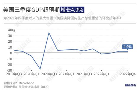 美国三季度gdp超预期增长49 个人消费增长拉动明显