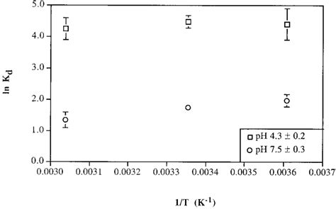 Temperature Dependency Plots For The Sorption Of Pentachlorophenol On