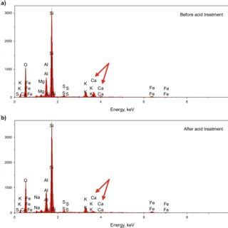 Eds Scanning Of The Selected Area Before And After Acid Treatment