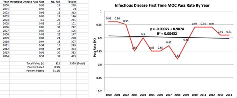 Dr Wes Abim First Time Moc Pass Rates 2000 2014