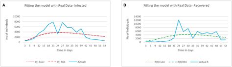 Frontiers Mathematical Modeling And Simulation Of Seir Model For