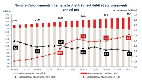 Plus de 7 millions dabonnés très haut débit en France dont 3 millions