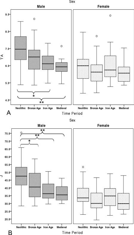 Boxplots For Midshaft Tibial Variables By Sex And Time Period For A