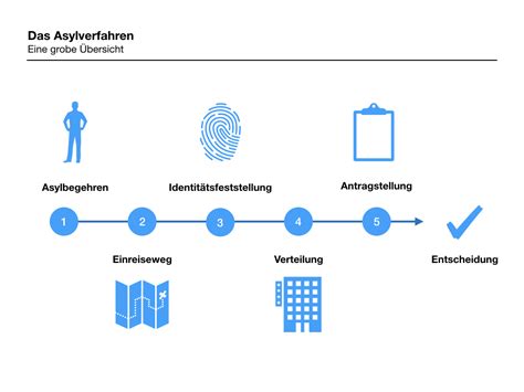 Ii Das Asylverfahren Allgemeines Wuecampus