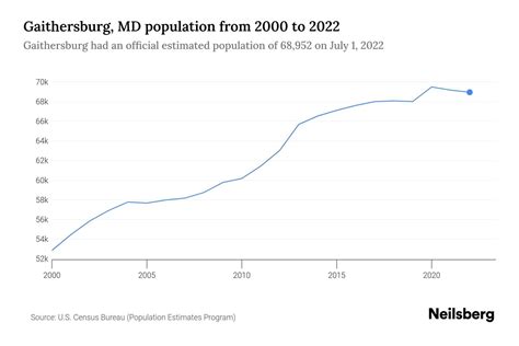 Unlocking Gaithersburg Md 20878 County Insights Trends Vital Stats