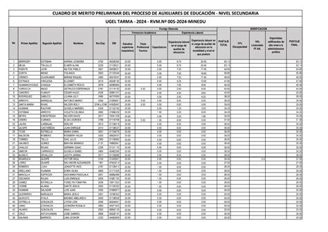 Cuadro De M Rito Y Plazas Vacantes Para La Contrataci N De Auxiliares