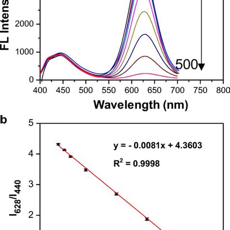 A Fluorescence Emission Spectra λex 360 Nm And λem 440628 Nm Of Download Scientific