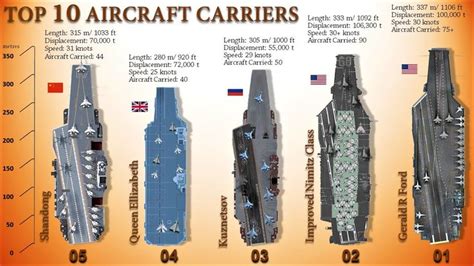 Top 10 Most Powerful Aircraft Carriers in the World Today (By Class)