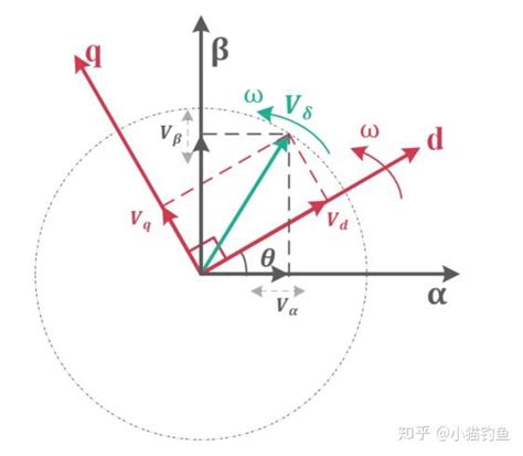 手撕系列2Clark变换与Park变换 知乎