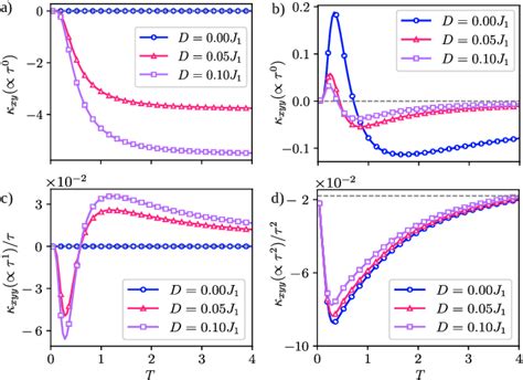 Figure 5 From Intrinsic Nonlinear Thermal Hall Transport Of Magnons A