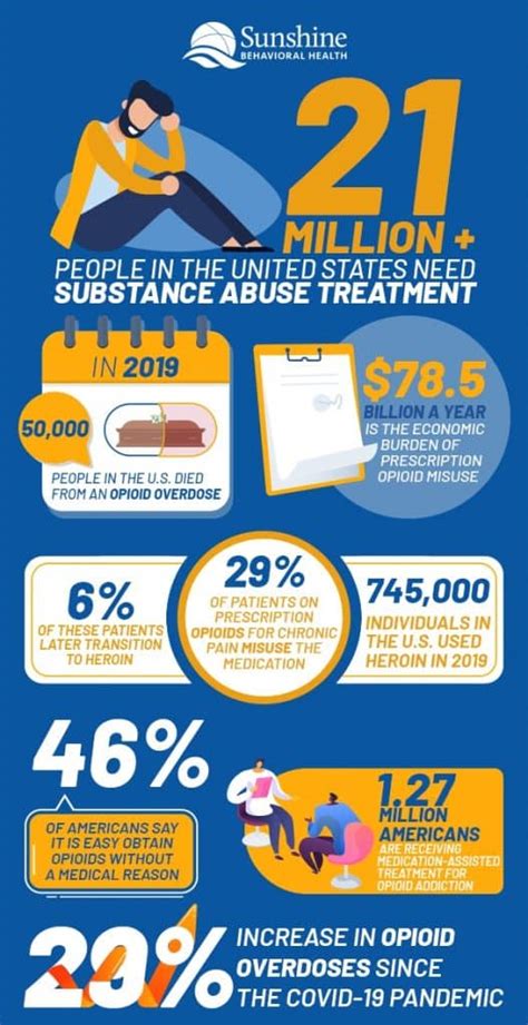 Opioid Abuse Statistics - Sunshine Behavioral Health