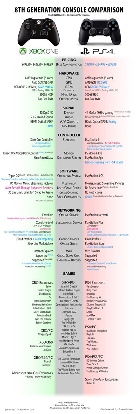 Xbox One Vs Playstation 4 Comparison Mlw Games