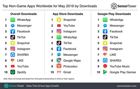 Top Non-Game Apps Worldwide for May 2019 by Downloads