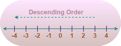 How To Teach Ascending Order Or Descending Order GeeksforGeeks