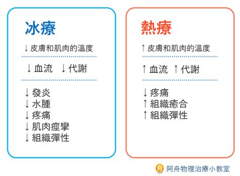 何時該冰敷或熱敷 1張圖秒懂所有細節 阿舟物理治療小教室