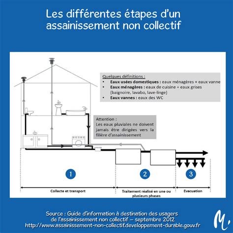 Assainissement D Un Terrain