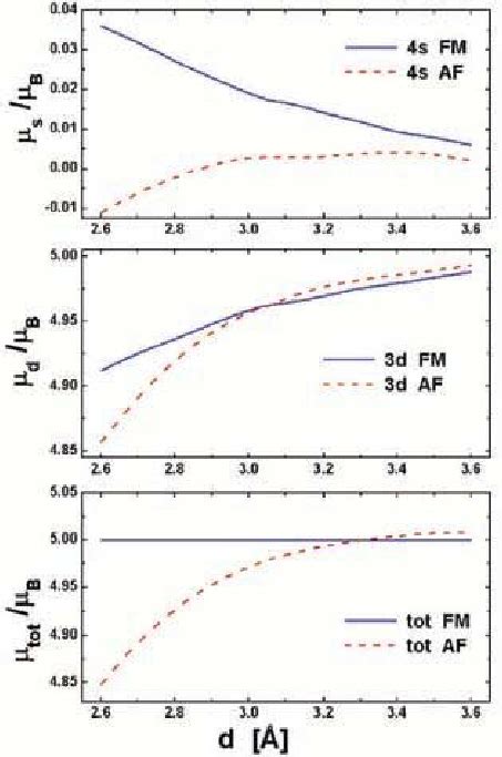 Magnetic Moment For Each Of The Atoms Of Mn 2 As A Function Of Dimer