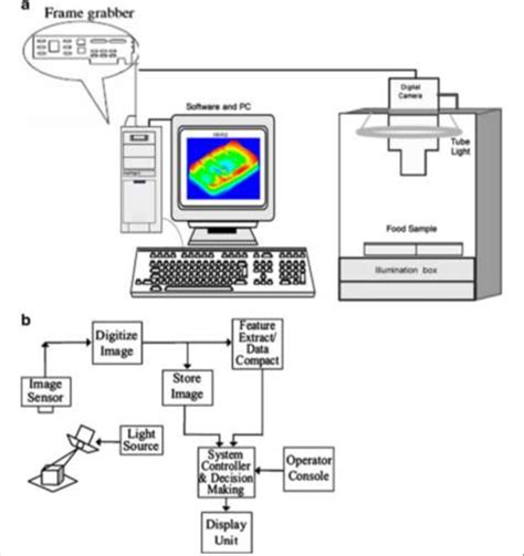 Principle Components of Machine vision system | Download Scientific Diagram