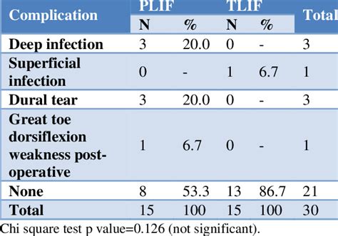 Post Operative Surgical Complications In Two Groups Download