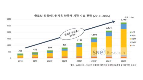 ‘아프지만 괜찮아니켈 가격급등에 2차전지 양극재 개편 속도