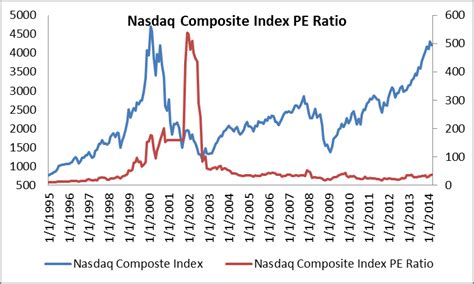 Nasdaq 100 Index Pe Ratio Historical Chart - Reviews Of Chart