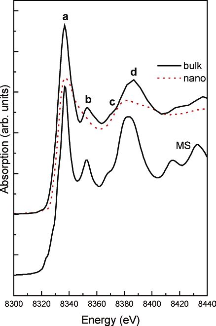 Comparison Between The Ni K Edge Xanes Spectra Of Nio Crystal Solid