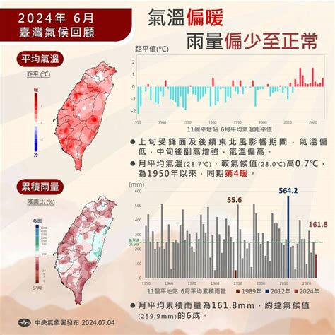 6月熱爆雨又少！氣象署統計：歷年同期第4暖 比平均高07度 生活 自由時報電子報