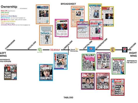 Newspapers Political Leanings And Ideologies Teaching Resources