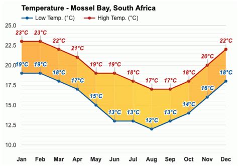 Yearly & Monthly weather - Mossel Bay, South Africa