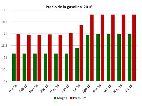 Aumentos De La Gasolina Por Año Infotraffic