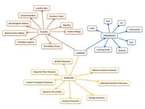 London Mind Map