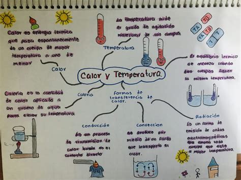 Mapa Mental De Calor Y Temperatura Images And Photos Finder