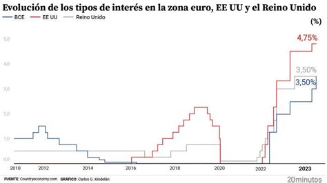 The European Central Bank Raises Rates Again In June Fimax Advisors