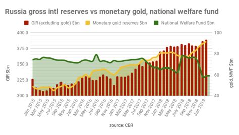 Bne Intellinews Russia S Cbr Flip Flops On Need To Build Up Reserves