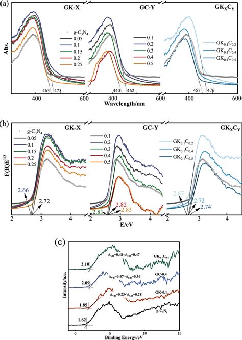 A Uvvis Diffuse Reflectance Spectrum B H Versus H Ev