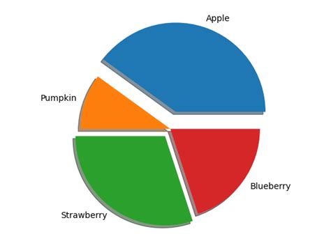 How To Make Pie Charts In Python Matplotlib R Python