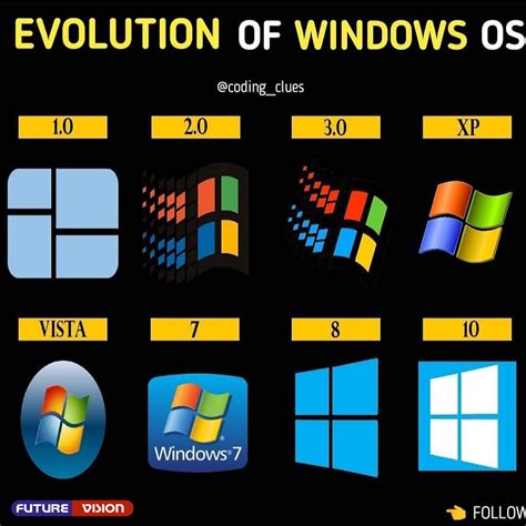 Evolution Of Windows Os