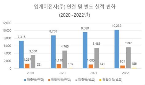 엠케이전자 사상 첫 연매출 1조 돌파 네이트 뉴스