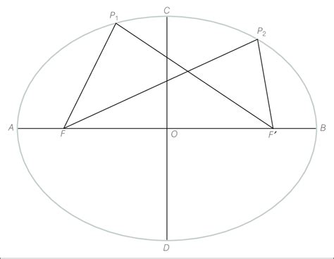 8 The Major And Minor Axes Of An Ellipse When The Lengths Of The Major