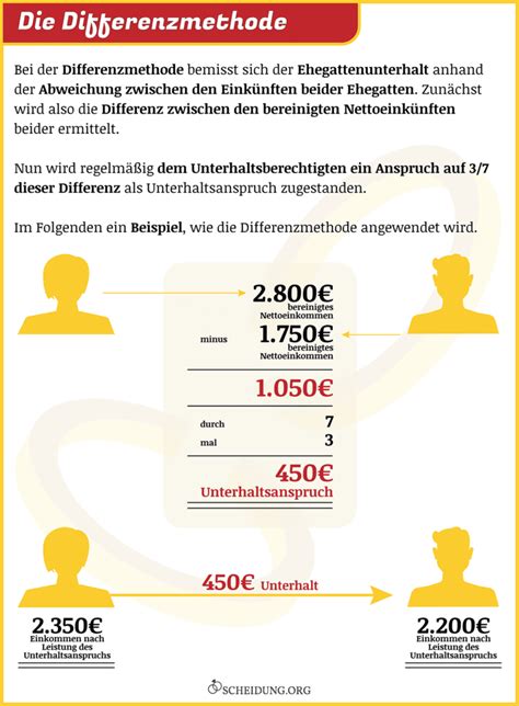 Nachehelicher Unterhalt Berechnung Dauer Höhe