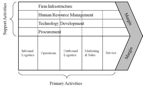 Porters Generic Value Chain Download Scientific Diagram