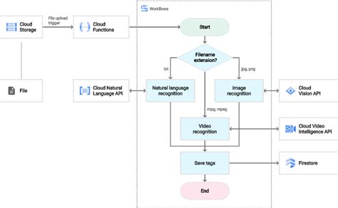 Workflows Overview Google Cloud