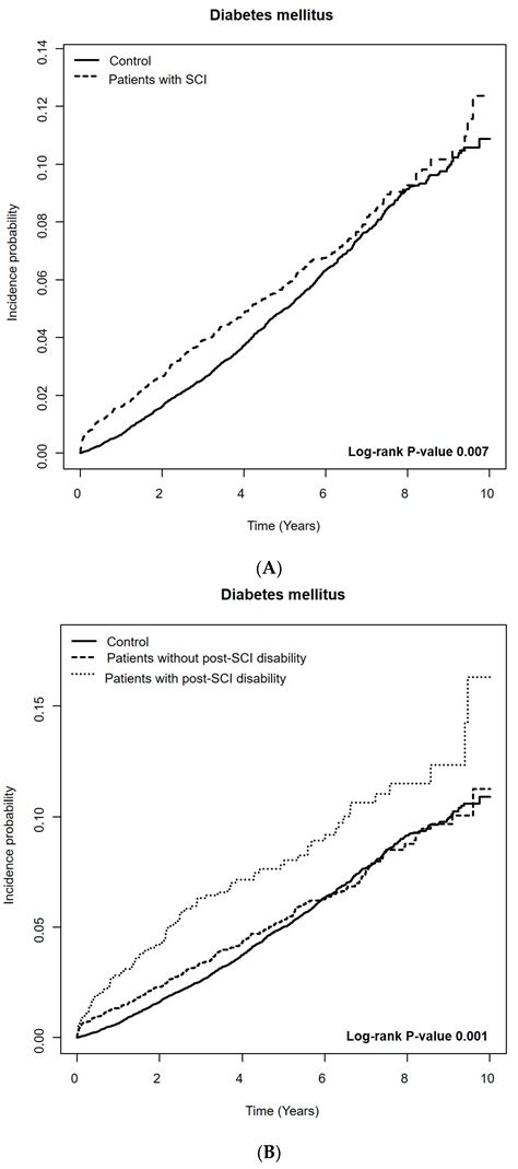 Short-Term and Long-Term Risk of Diabetes Mellitus among Patients with