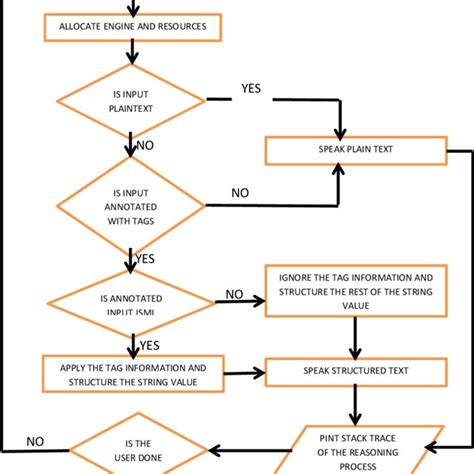 Pdf Text To Speech Synthesis Tts