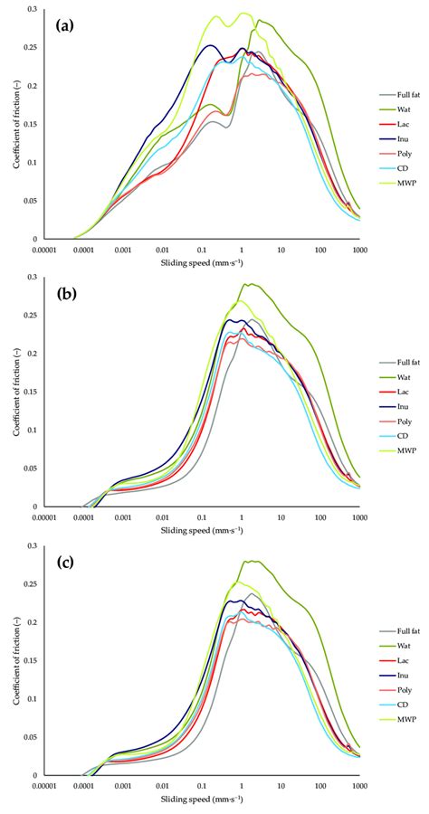 Stribeck Curve A Curve B And Curve C Coefficient Of