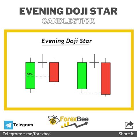 Evening Doji Star Candlestick Pattern: Forex Trading Guide