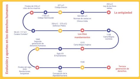 Evolución Y Aportes En Los Derechos Humanos