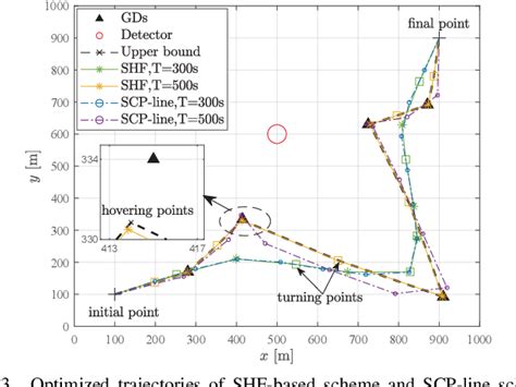 Figure From Joint Transmit Power And Trajectory Design For Uav