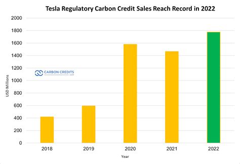 Tesla Carbon Credit Sales Reach Record 1 78 Billion In 2022