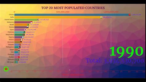 World S Top Most Populated Countries Youtube